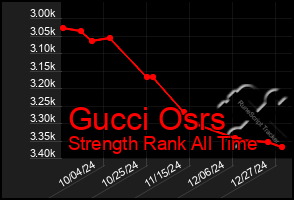 Total Graph of Gucci Osrs