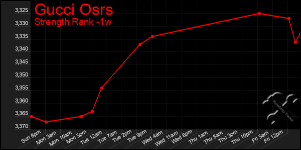 Last 7 Days Graph of Gucci Osrs