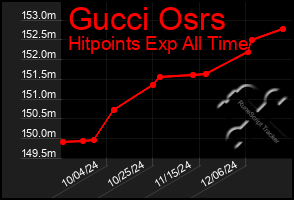 Total Graph of Gucci Osrs