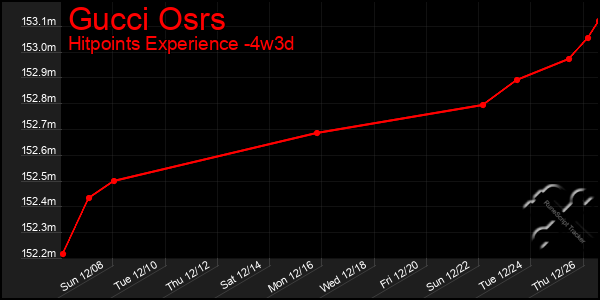 Last 31 Days Graph of Gucci Osrs