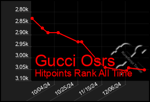 Total Graph of Gucci Osrs