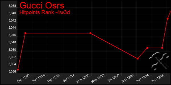 Last 31 Days Graph of Gucci Osrs