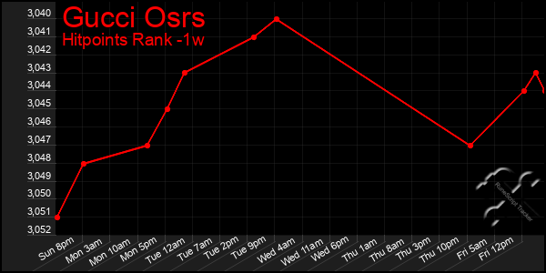 Last 7 Days Graph of Gucci Osrs