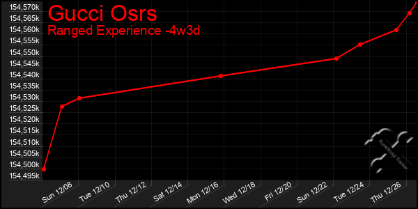 Last 31 Days Graph of Gucci Osrs