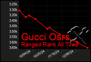 Total Graph of Gucci Osrs