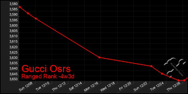 Last 31 Days Graph of Gucci Osrs