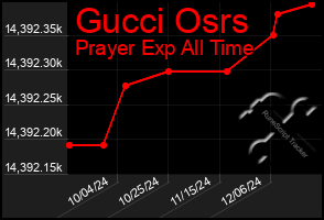 Total Graph of Gucci Osrs