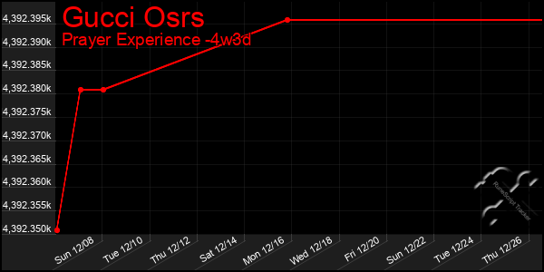 Last 31 Days Graph of Gucci Osrs