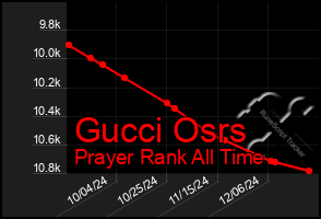 Total Graph of Gucci Osrs