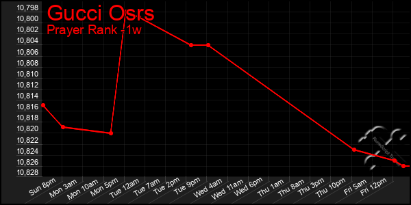 Last 7 Days Graph of Gucci Osrs