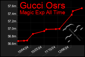 Total Graph of Gucci Osrs