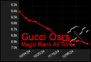 Total Graph of Gucci Osrs