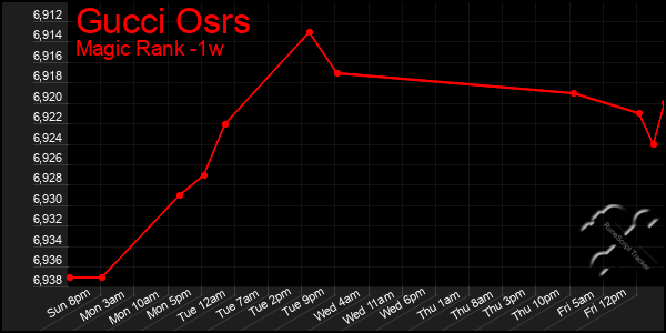 Last 7 Days Graph of Gucci Osrs