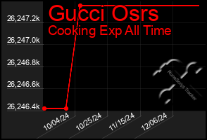 Total Graph of Gucci Osrs