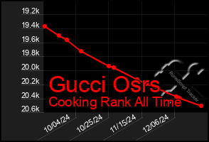 Total Graph of Gucci Osrs