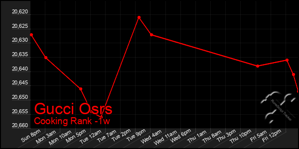 Last 7 Days Graph of Gucci Osrs