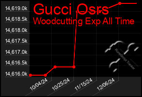 Total Graph of Gucci Osrs