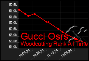 Total Graph of Gucci Osrs