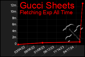 Total Graph of Gucci Sheets