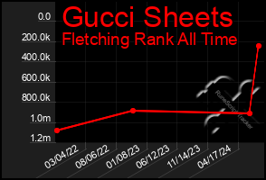 Total Graph of Gucci Sheets