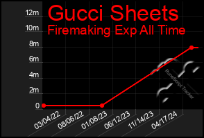 Total Graph of Gucci Sheets