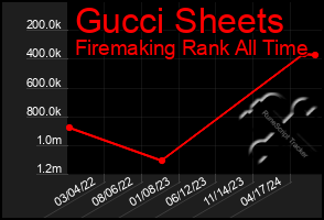 Total Graph of Gucci Sheets