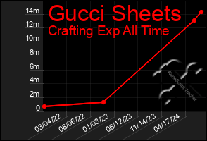 Total Graph of Gucci Sheets