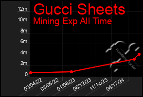 Total Graph of Gucci Sheets