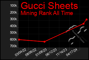 Total Graph of Gucci Sheets