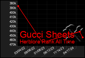 Total Graph of Gucci Sheets