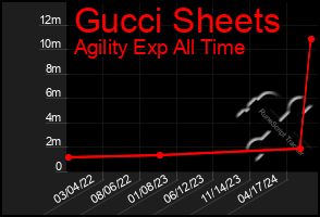 Total Graph of Gucci Sheets