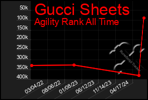 Total Graph of Gucci Sheets