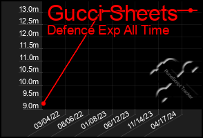 Total Graph of Gucci Sheets