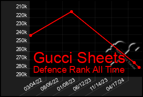 Total Graph of Gucci Sheets