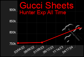 Total Graph of Gucci Sheets