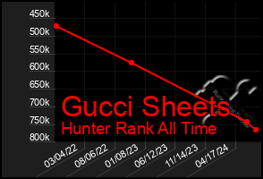 Total Graph of Gucci Sheets