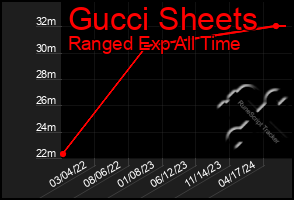 Total Graph of Gucci Sheets