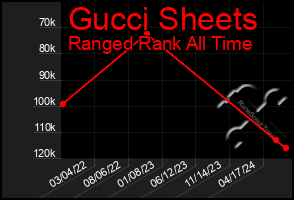 Total Graph of Gucci Sheets