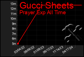 Total Graph of Gucci Sheets