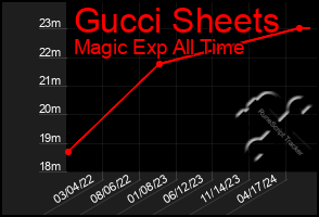 Total Graph of Gucci Sheets