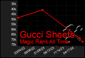 Total Graph of Gucci Sheets