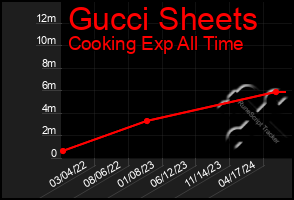 Total Graph of Gucci Sheets