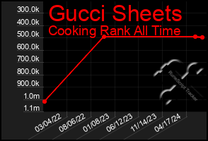 Total Graph of Gucci Sheets