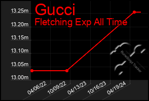 Total Graph of Gucci