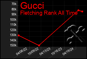 Total Graph of Gucci