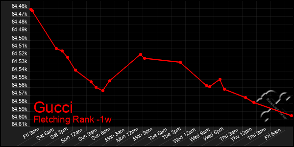 Last 7 Days Graph of Gucci