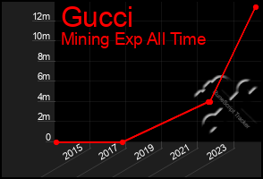 Total Graph of Gucci