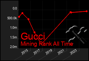 Total Graph of Gucci