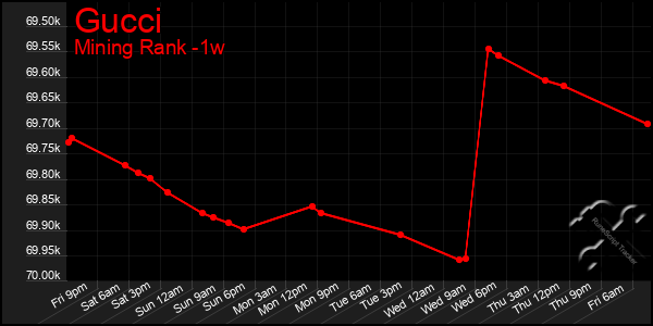 Last 7 Days Graph of Gucci