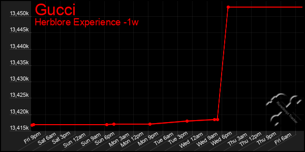 Last 7 Days Graph of Gucci